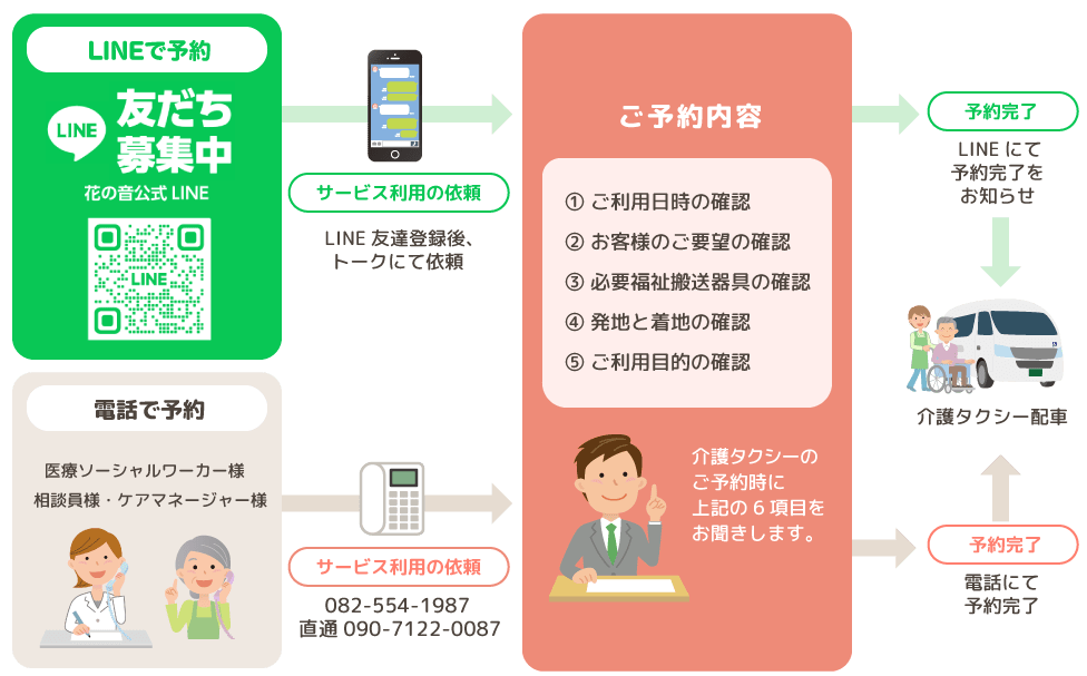 介護タクシー予約の流れ＆生活支援サービス予約の流れ