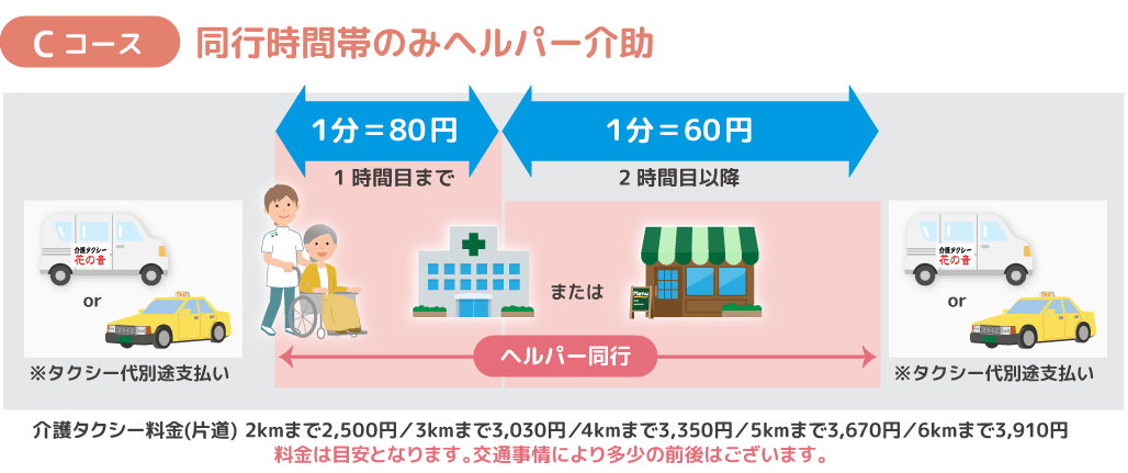 Cコース：同行時間帯のみヘルパー介助