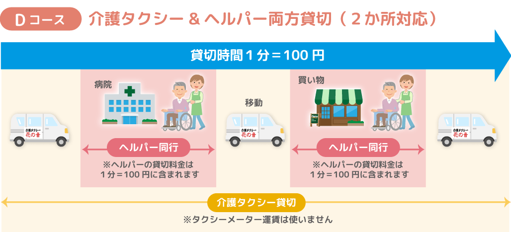 Dコース：介護タクシー&ヘルパー両方貸切（２か所対応）