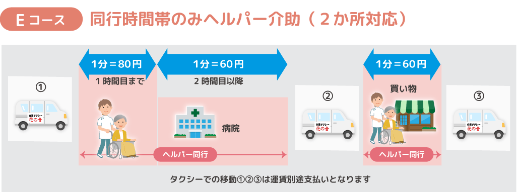 Eコース：同行時間帯のみヘルパー介助（２か所対応）